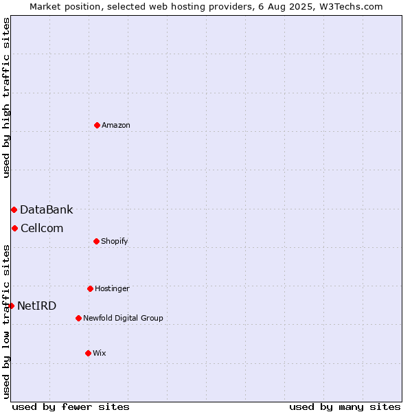 Market position of Cellcom vs. DataBank vs. NetIRD