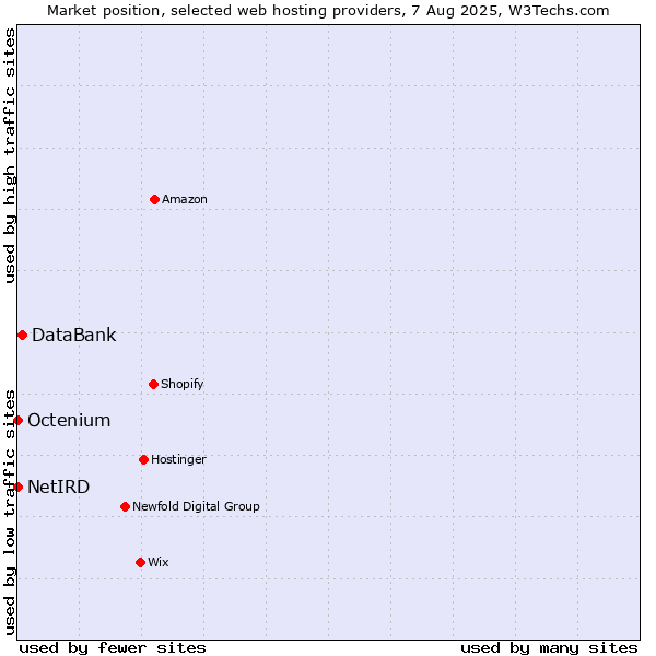 Market position of DataBank vs. Octenium vs. NetIRD