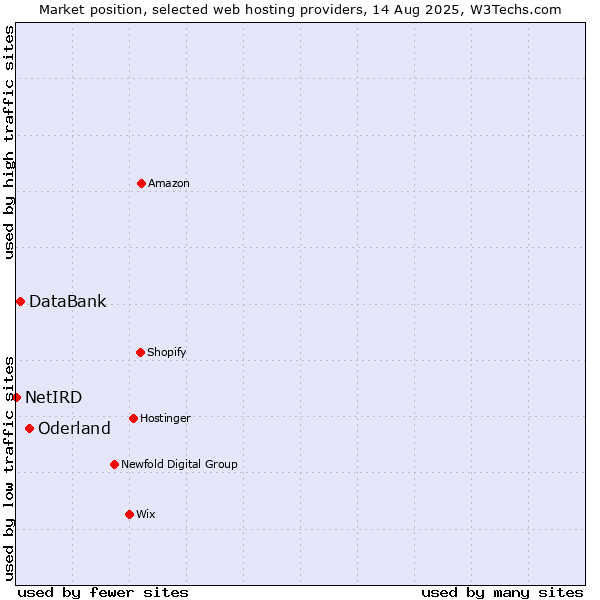 Market position of Oderland vs. DataBank vs. NetIRD