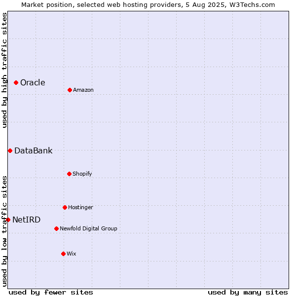 Market position of Oracle vs. DataBank vs. NetIRD