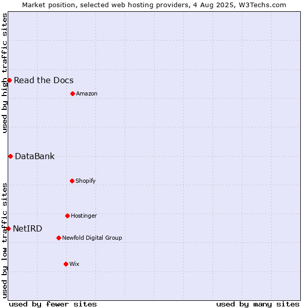 Market position of DataBank vs. Read the Docs vs. NetIRD
