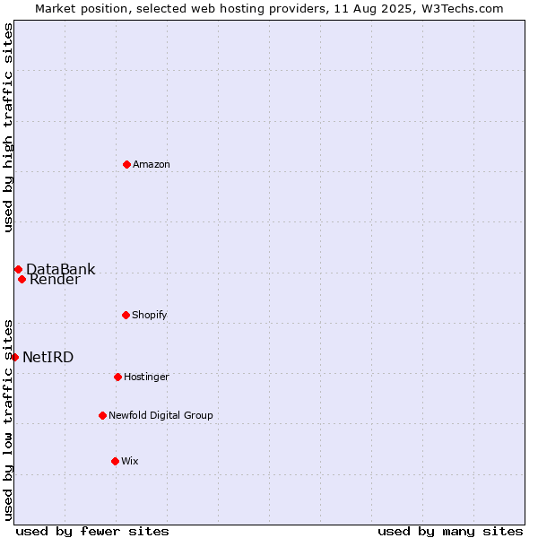 Market position of Render vs. DataBank vs. NetIRD