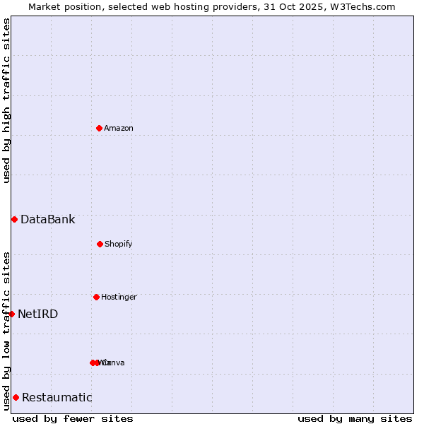 Market position of Restaumatic vs. DataBank vs. NetIRD