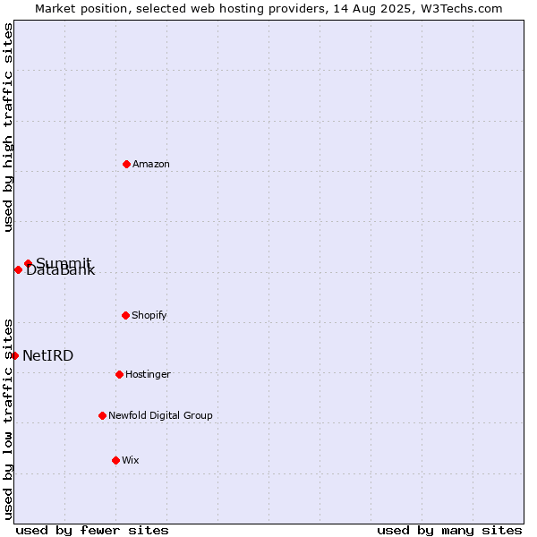 Market position of Summit vs. DataBank vs. NetIRD