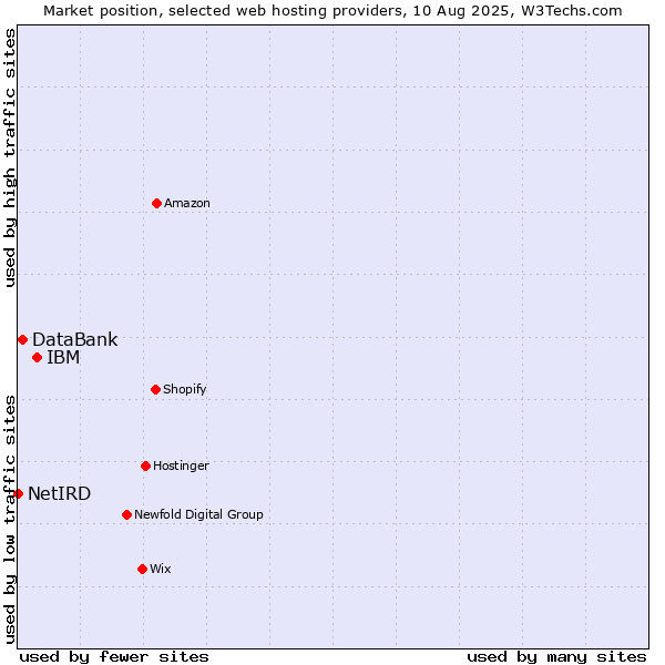Market position of IBM vs. DataBank vs. NetIRD
