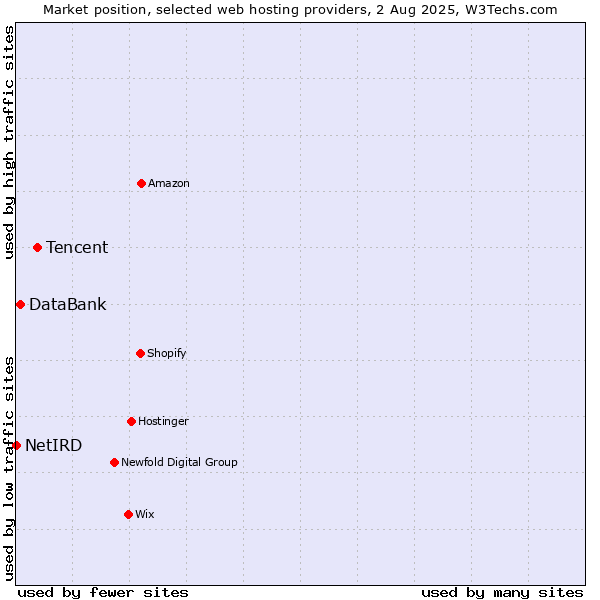 Market position of Tencent vs. DataBank vs. NetIRD
