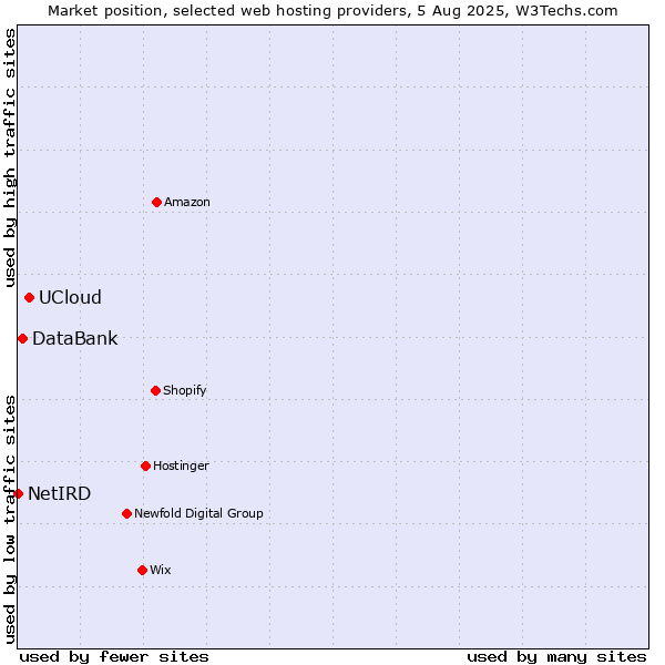 Market position of UCloud vs. DataBank vs. NetIRD