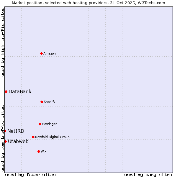 Market position of DataBank vs. Utabweb vs. NetIRD