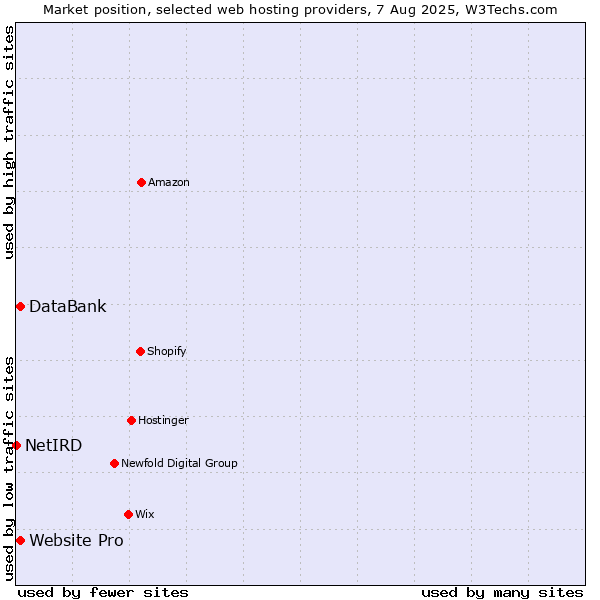 Market position of Website Pro vs. DataBank vs. NetIRD