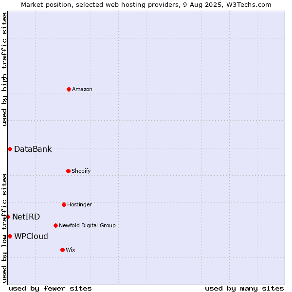 Market position of WPCloud vs. DataBank vs. NetIRD