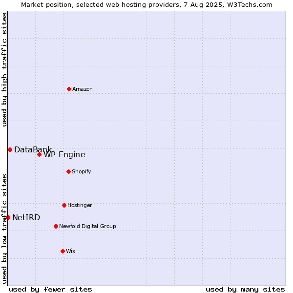 Market position of WP Engine vs. DataBank vs. NetIRD