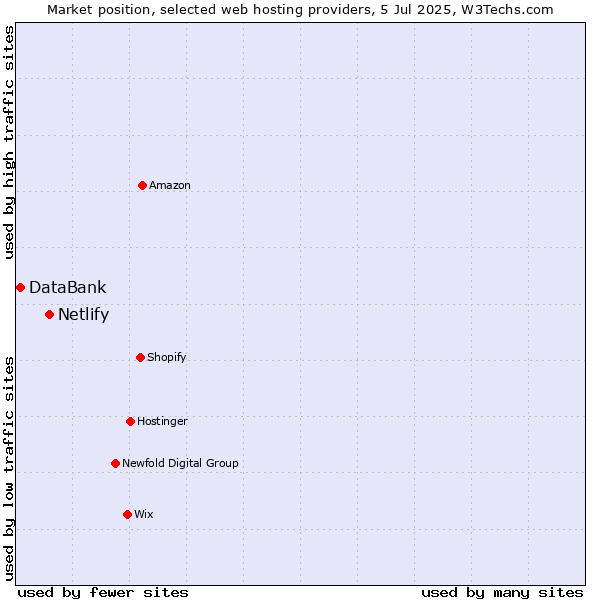 Market position of Netlify vs. DataBank