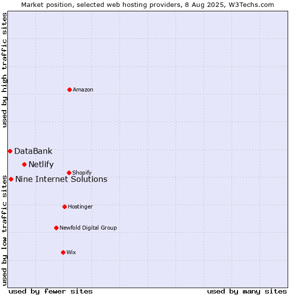 Market position of Netlify vs. Nine Internet Solutions vs. DataBank