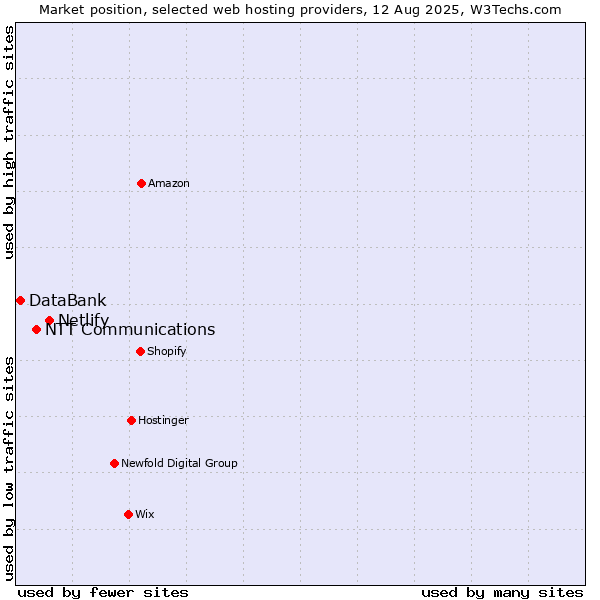 Market position of Netlify vs. NTT Communications vs. DataBank