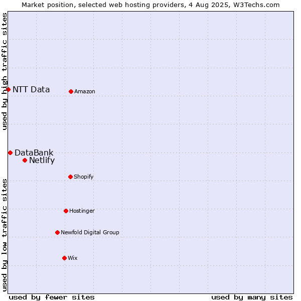 Market position of Netlify vs. DataBank vs. NTT Data