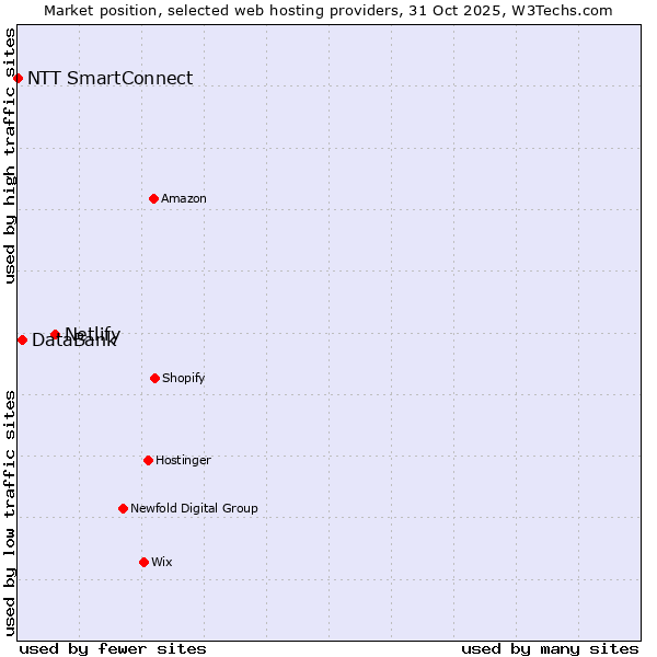 Market position of Netlify vs. DataBank vs. NTT SmartConnect