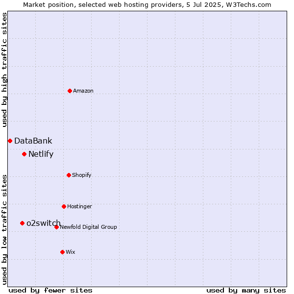 Market position of Netlify vs. o2switch vs. DataBank