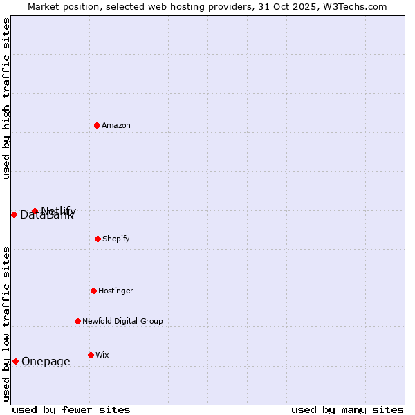 Market position of Netlify vs. Onepage vs. DataBank