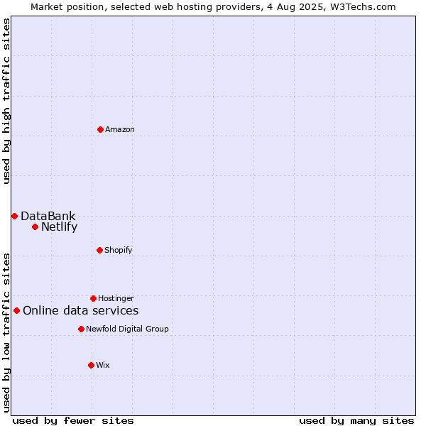 Market position of Netlify vs. Online data services vs. DataBank