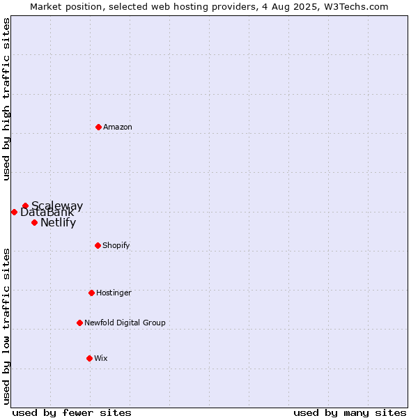 Market position of Netlify vs. Scaleway vs. DataBank