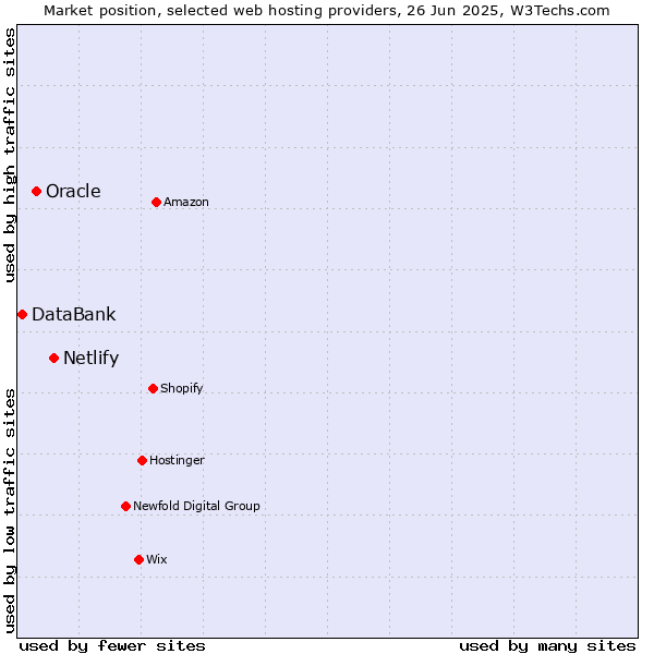Market position of Netlify vs. Oracle vs. DataBank