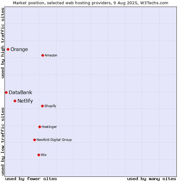 Market position of Netlify vs. Orange vs. DataBank