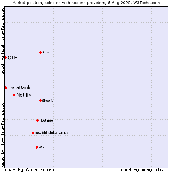 Market position of Netlify vs. DataBank vs. OTE