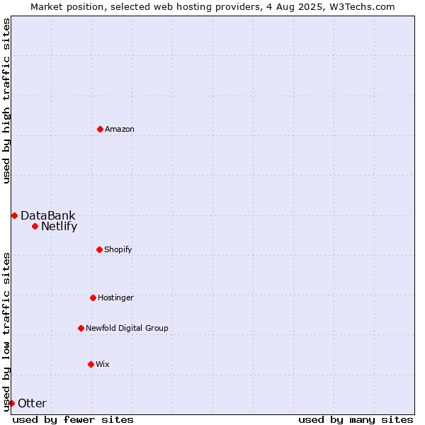 Market position of Netlify vs. DataBank vs. Otter