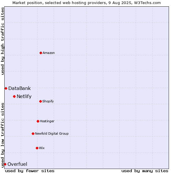 Market position of Netlify vs. DataBank vs. Overfuel