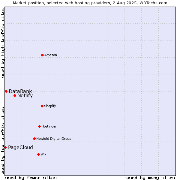 Market position of Netlify vs. DataBank vs. PageCloud