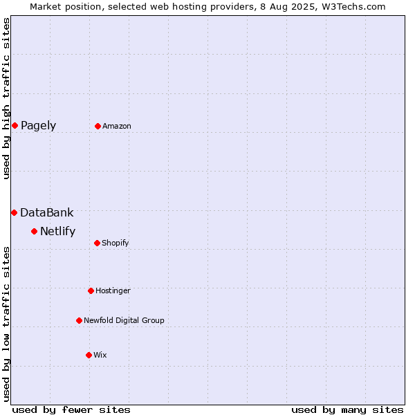 Market position of Netlify vs. Pagely vs. DataBank