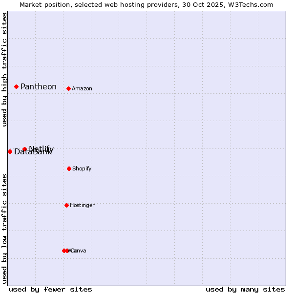 Market position of Netlify vs. Pantheon vs. DataBank