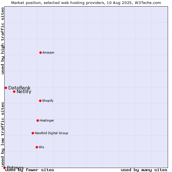 Market position of Netlify vs. DataBank vs. Patmos