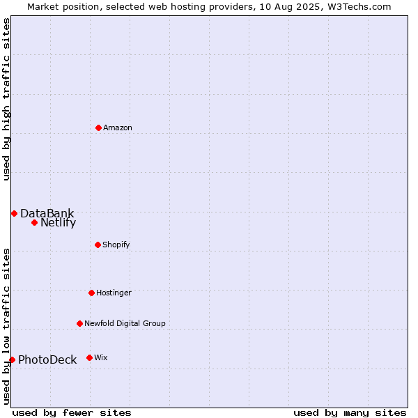 Market position of Netlify vs. DataBank vs. PhotoDeck