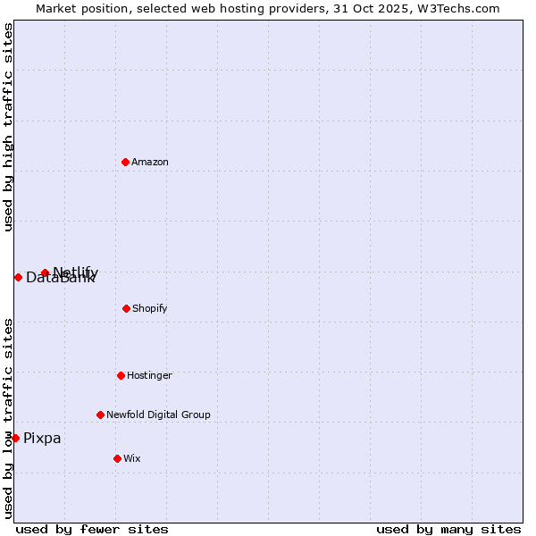 Market position of Netlify vs. DataBank vs. Pixpa