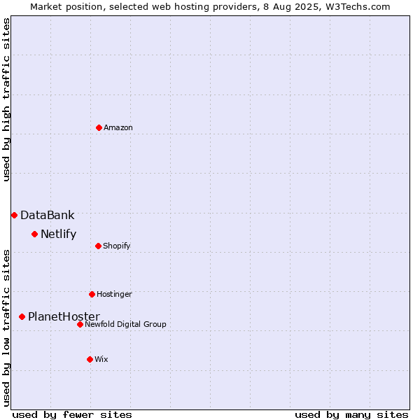 Market position of Netlify vs. PlanetHoster vs. DataBank