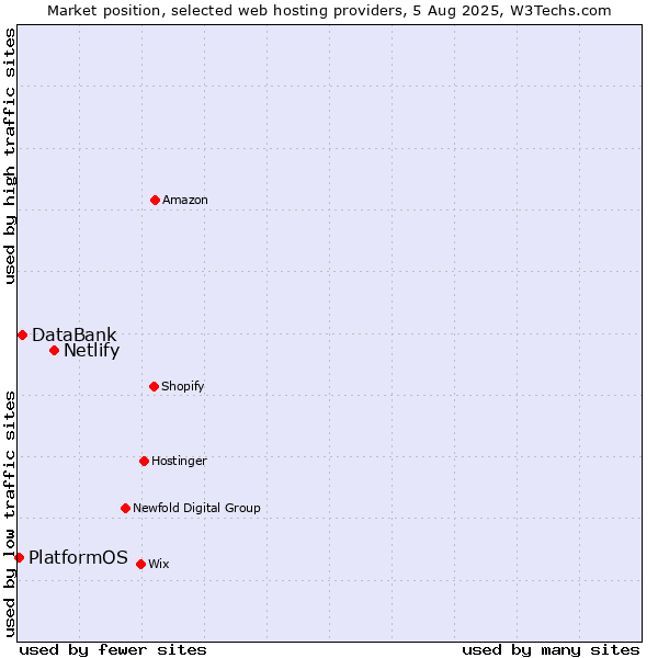 Market position of Netlify vs. DataBank vs. PlatformOS