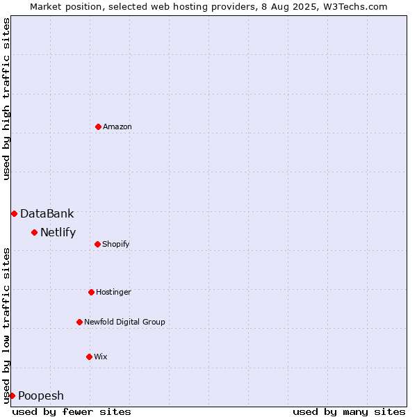 Market position of Netlify vs. DataBank vs. Poopesh