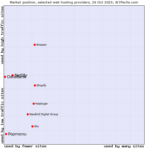Market position of Netlify vs. Popmenu vs. DataBank