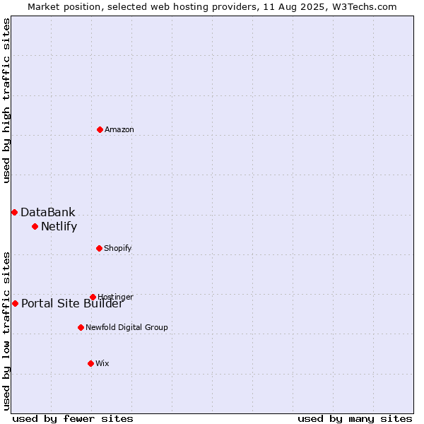 Market position of Netlify vs. Portal Site Builder vs. DataBank