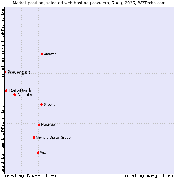 Market position of Netlify vs. DataBank vs. Powergap