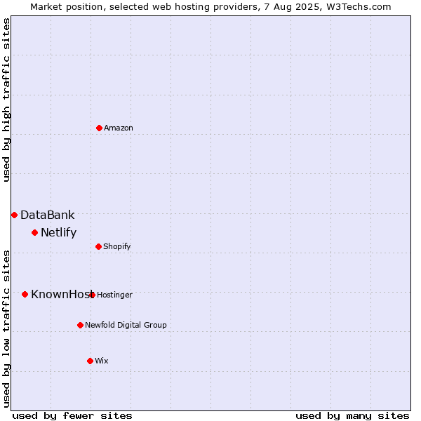 Market position of Netlify vs. KnownHost vs. DataBank