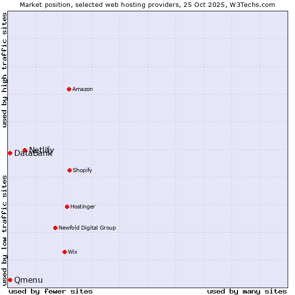 Market position of Netlify vs. Qmenu vs. DataBank
