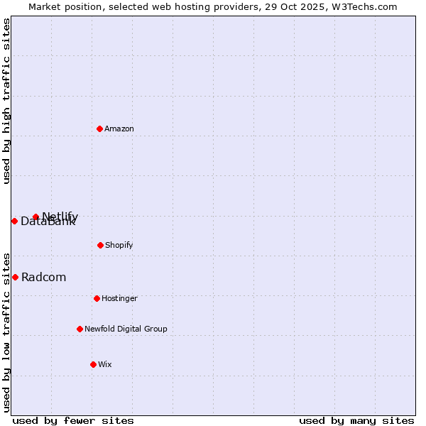 Market position of Netlify vs. Radcom vs. DataBank