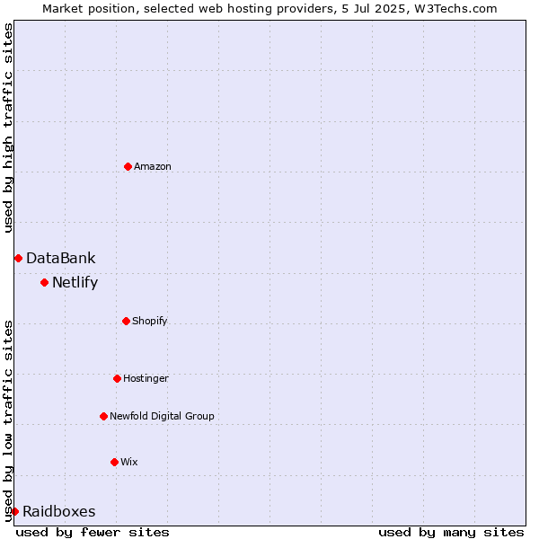Market position of Netlify vs. DataBank vs. Raidboxes