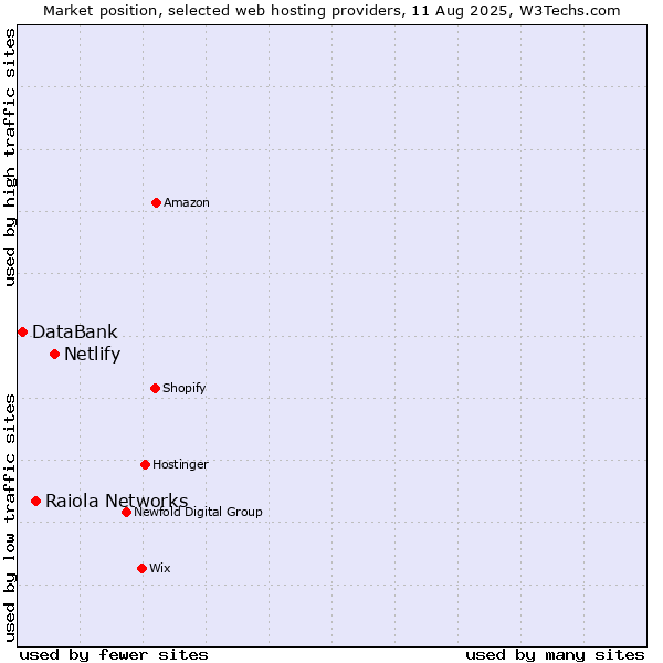 Market position of Netlify vs. Raiola Networks vs. DataBank