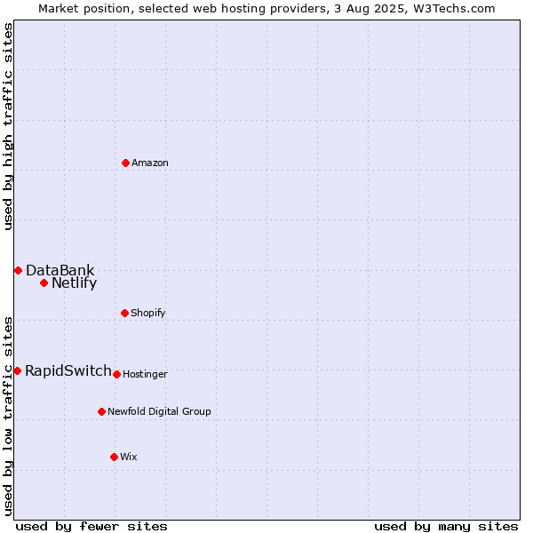 Market position of Netlify vs. DataBank vs. RapidSwitch