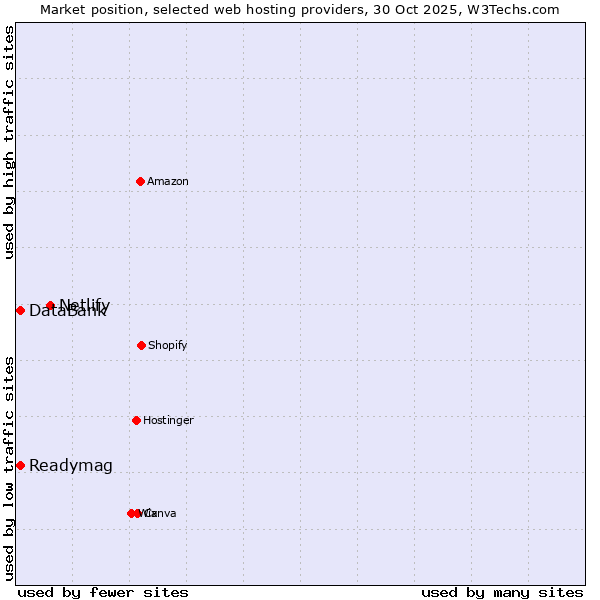 Market position of Netlify vs. Readymag vs. DataBank