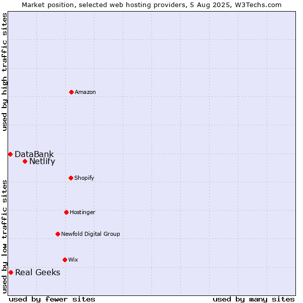 Market position of Netlify vs. Real Geeks vs. DataBank