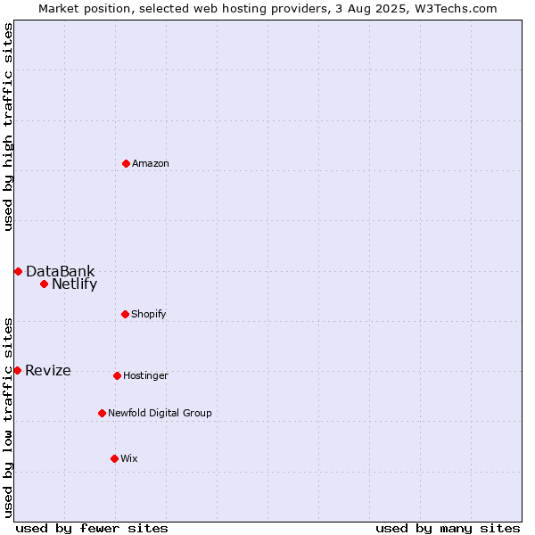 Market position of Netlify vs. Revize vs. DataBank